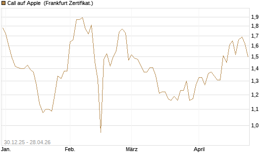 Call auf Apple [BNP Paribas Emissions- und Handelsges.] Chart
