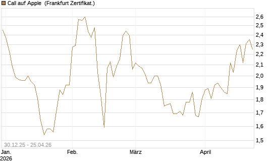 Call auf Apple [BNP Paribas Emissions- und Handelsges.] Chart