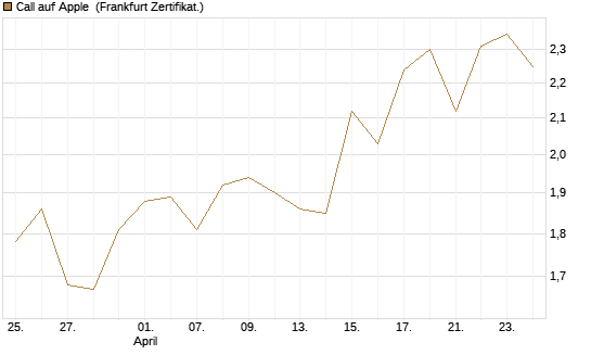 Call auf Apple [BNP Paribas Emissions- und Handelsges.] Chart