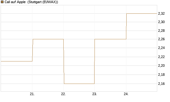 Call auf Apple [BNP Paribas Emissions- und Handelsges.] Chart