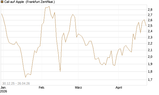Call auf Apple [BNP Paribas Emissions- und Handelsges.] Chart
