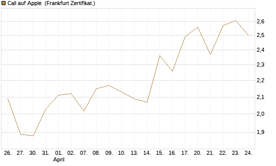 Call auf Apple [BNP Paribas Emissions- und Handelsges.] Chart