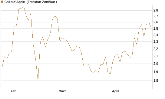 Call auf Apple [BNP Paribas Emissions- und Handelsges.] Chart