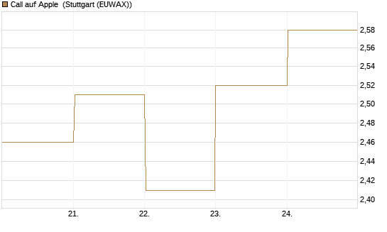 Call auf Apple [BNP Paribas Emissions- und Handelsges.] Chart