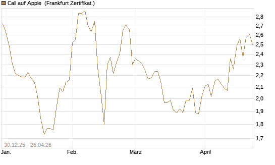 Call auf Apple [BNP Paribas Emissions- und Handelsges.] Chart