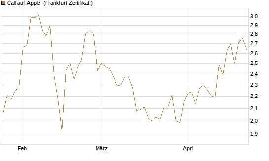 Call auf Apple [BNP Paribas Emissions- und Handelsges.] Chart