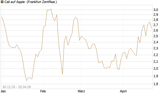 Call auf Apple [BNP Paribas Emissions- und Handelsges.] Chart