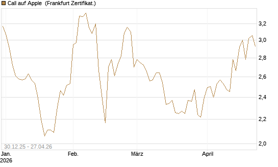 Call auf Apple [BNP Paribas Emissions- und Handelsges.] Chart
