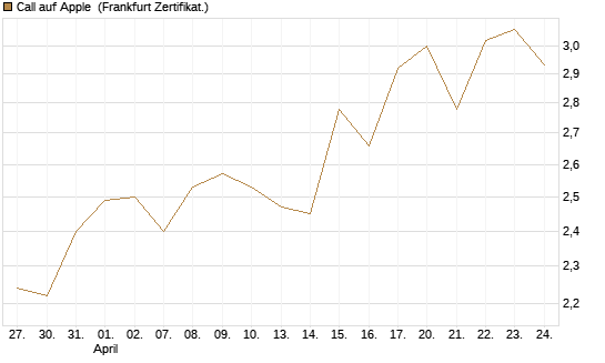 Call auf Apple [BNP Paribas Emissions- und Handelsges.] Chart