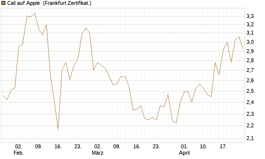 Call auf Apple [BNP Paribas Emissions- und Handelsges.] Chart