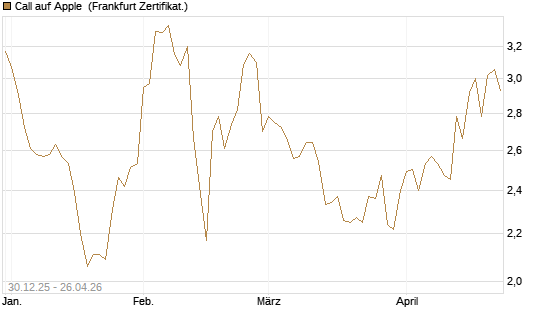 Call auf Apple [BNP Paribas Emissions- und Handelsges.] Chart