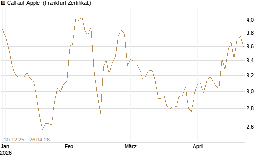 Call auf Apple [BNP Paribas Emissions- und Handelsges.] Chart