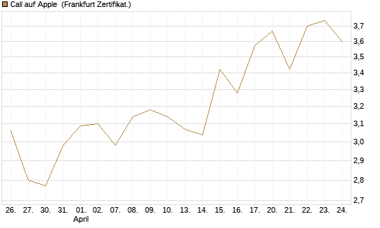 Call auf Apple [BNP Paribas Emissions- und Handelsges.] Chart