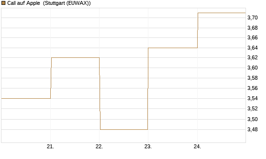 Call auf Apple [BNP Paribas Emissions- und Handelsges.] Chart