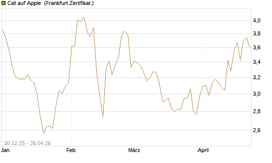 Call auf Apple [BNP Paribas Emissions- und Handelsges.] Chart