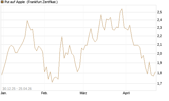 Put auf Apple [BNP Paribas Emissions- und Handelsges.] Chart