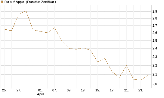 Put auf Apple [BNP Paribas Emissions- und Handelsges.] Chart