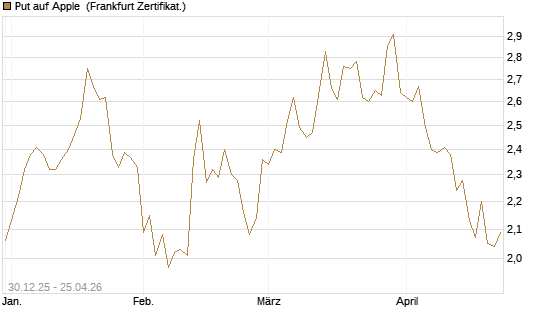 Put auf Apple [BNP Paribas Emissions- und Handelsges.] Chart