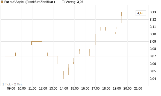 Put auf Apple [BNP Paribas Emissions- und Handelsges.] Chart