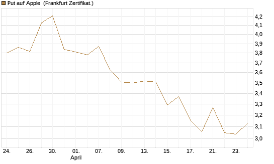 Put auf Apple [BNP Paribas Emissions- und Handelsges.] Chart