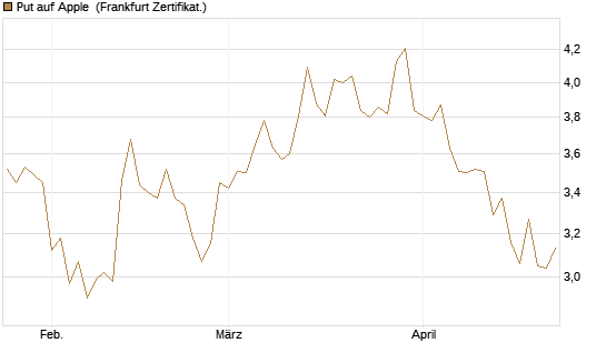 Put auf Apple [BNP Paribas Emissions- und Handelsges.] Chart
