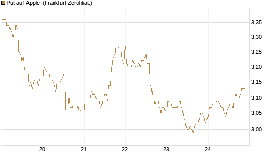 Put auf Apple [BNP Paribas Emissions- und Handelsges.] Chart