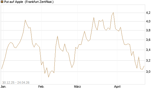 Put auf Apple [BNP Paribas Emissions- und Handelsges.] Chart