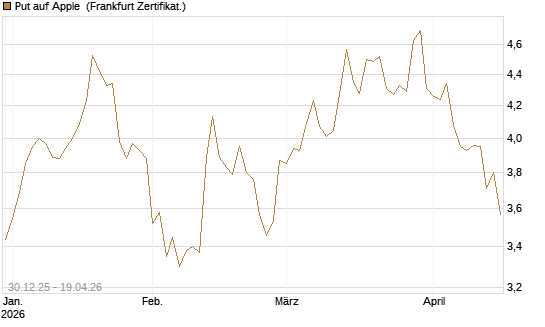 Put auf Apple [BNP Paribas Emissions- und Handelsges.] Chart