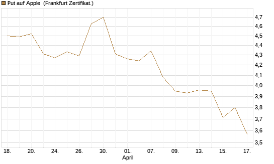 Put auf Apple [BNP Paribas Emissions- und Handelsges.] Chart