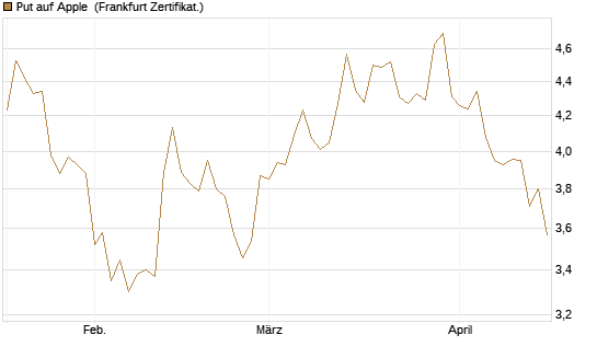 Put auf Apple [BNP Paribas Emissions- und Handelsges.] Chart