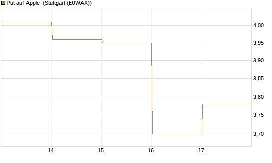 Put auf Apple [BNP Paribas Emissions- und Handelsges.] Chart