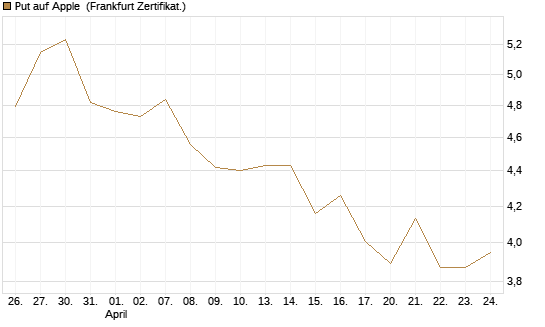 Put auf Apple [BNP Paribas Emissions- und Handelsges.] Chart