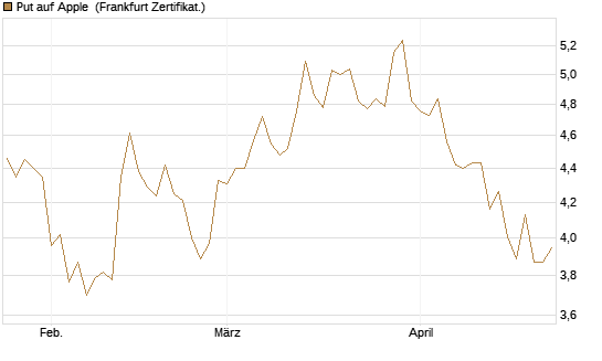 Put auf Apple [BNP Paribas Emissions- und Handelsges.] Chart