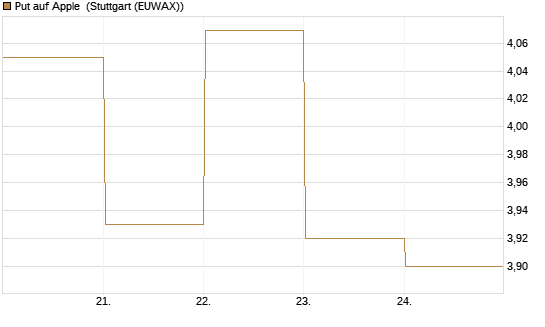 Put auf Apple [BNP Paribas Emissions- und Handelsges.] Chart