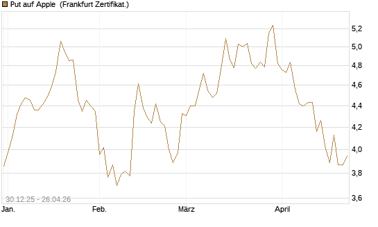 Put auf Apple [BNP Paribas Emissions- und Handelsges.] Chart