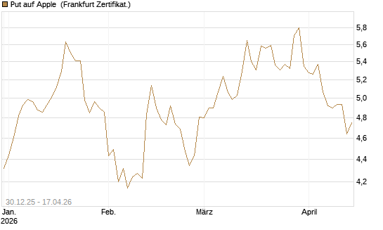 Put auf Apple [BNP Paribas Emissions- und Handelsges.] Chart