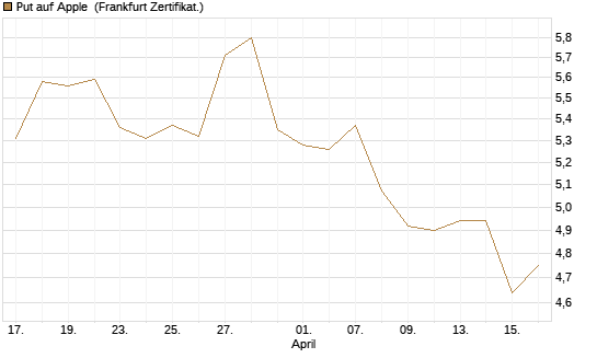Put auf Apple [BNP Paribas Emissions- und Handelsges.] Chart