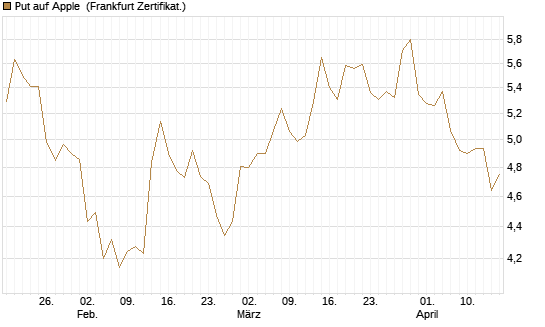Put auf Apple [BNP Paribas Emissions- und Handelsges.] Chart