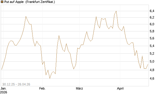 Put auf Apple [BNP Paribas Emissions- und Handelsges.] Chart