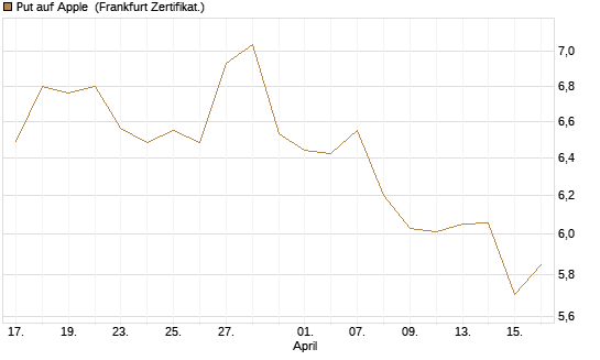 Put auf Apple [BNP Paribas Emissions- und Handelsges.] Chart