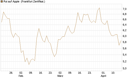 Put auf Apple [BNP Paribas Emissions- und Handelsges.] Chart