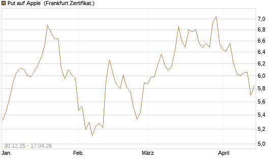 Put auf Apple [BNP Paribas Emissions- und Handelsges.] Chart