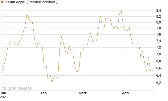 Put auf Apple [BNP Paribas Emissions- und Handelsges.] Chart