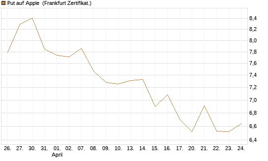 Put auf Apple [BNP Paribas Emissions- und Handelsges.] Chart