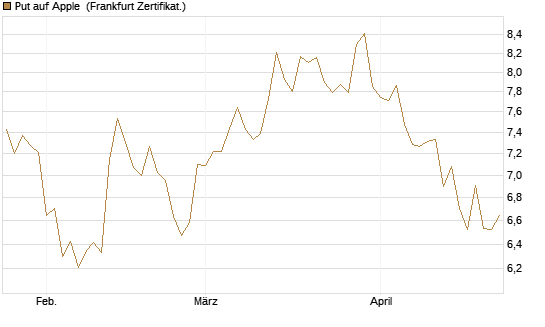 Put auf Apple [BNP Paribas Emissions- und Handelsges.] Chart