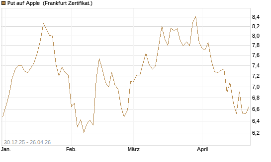 Put auf Apple [BNP Paribas Emissions- und Handelsges.] Chart