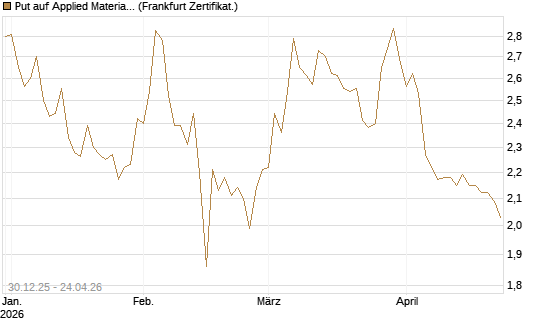 Put auf Applied Materials [BNP Paribas Emissions- und Handelsges.] Chart