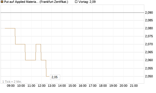 Put auf Applied Materials [BNP Paribas Emissions- und Handelsges.] Chart