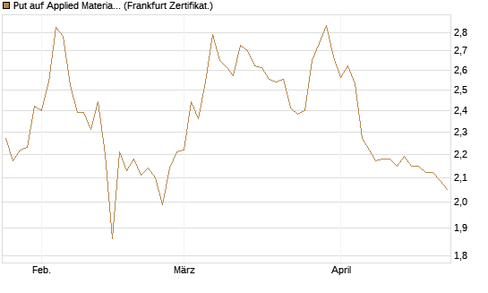 Put auf Applied Materials [BNP Paribas Emissions- und Handelsges.] Chart