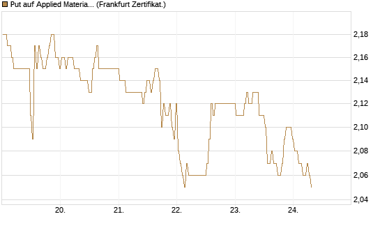 Put auf Applied Materials [BNP Paribas Emissions- und Handelsges.] Chart